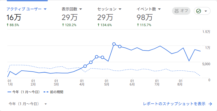 Googleアナリティクスの画面。アクティブユーザー16万、表示回数29万、セッション29万、イベント数98万。今年3月下旬からグラフが上昇している