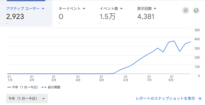 Googleアナリティクスの画面。アクティブユーザー2,923、イベント数1.5万、表示回数4,381。グラフは年初からゼロが続き、途中から右肩上がりに立ち上がっている
