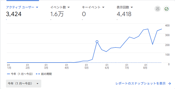 Googleアナリティクスの画面。アクティブユーザー3,424、イベント数1.6万、表示回数4,418。グラフは年初からゼロが続き、途中から右肩上がりに立ち上がっている