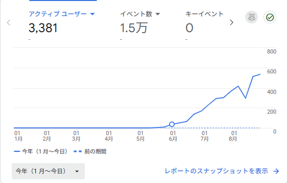 Googleアナリティクスの画面。アクティブユーザー3,381、イベント数1.5万。グラフは年初からゼロが続き、途中から右肩上がりに立ち上がっている