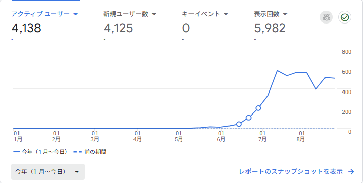 Googleアナリティクスの画面。アクティブユーザー4,138、新規ユーザー数4,125、表示回数5,982。グラフは年初からゼロが続き、途中から右肩上がりに立ち上がっている
